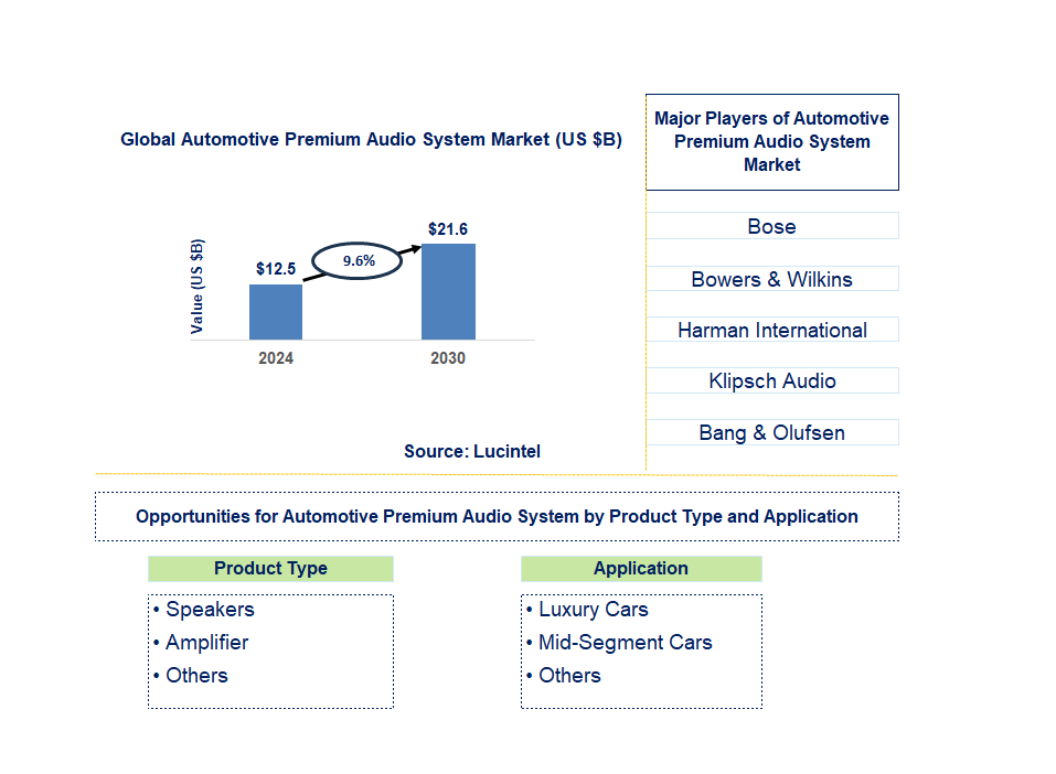 Automotive Premium Audio System Trends and Forecast